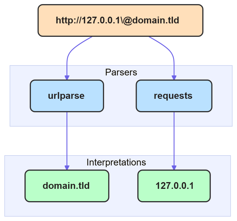 Parser interpretations
